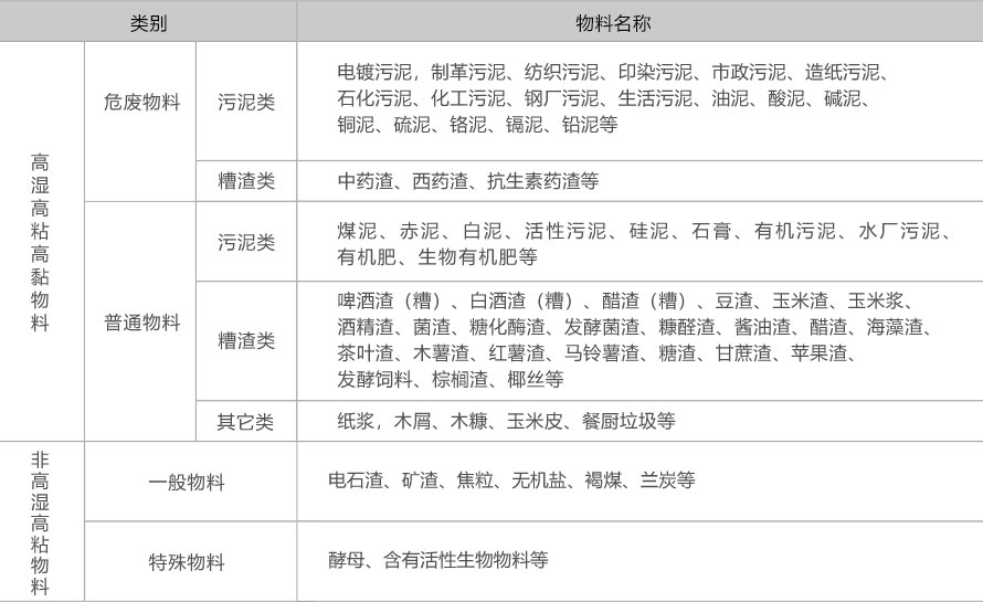 污泥干化設(shè)備所能烘干的物料表