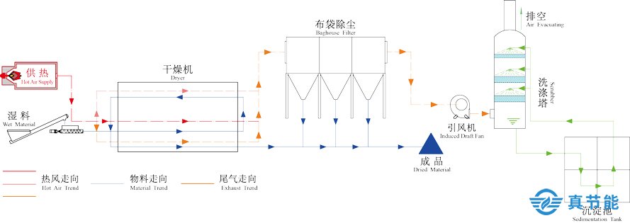 大型污泥干化設備工作原理圖