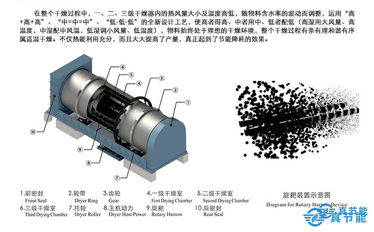 污泥低溫余熱干化機優(yōu)勢特點